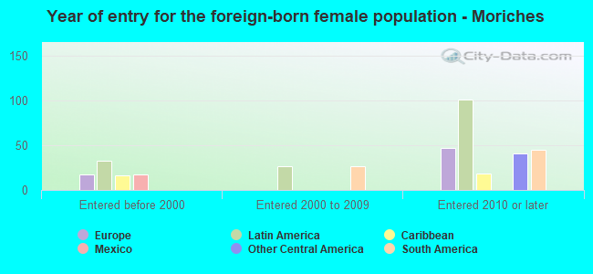 Year of entry for the foreign-born female population - Moriches