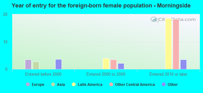 Year of entry for the foreign-born female population - Morningside