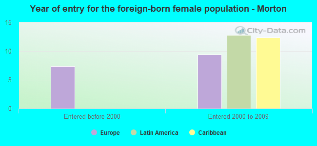 Year of entry for the foreign-born female population - Morton