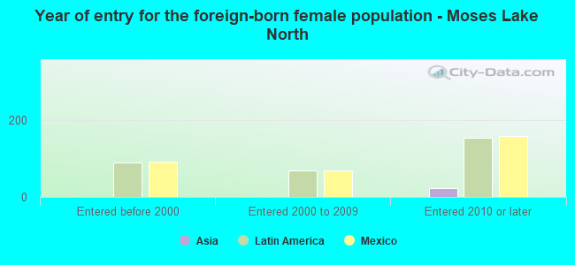 Year of entry for the foreign-born female population - Moses Lake North