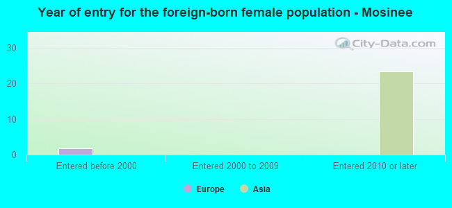 Year of entry for the foreign-born female population - Mosinee