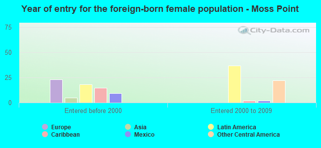 Year of entry for the foreign-born female population - Moss Point