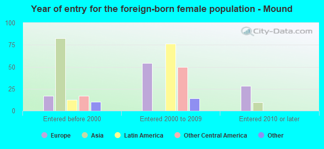 Year of entry for the foreign-born female population - Mound