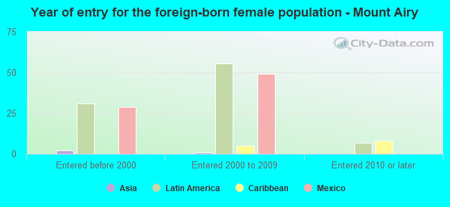 Year of entry for the foreign-born female population - Mount Airy