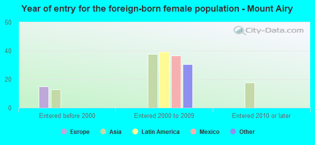 Year of entry for the foreign-born female population - Mount Airy