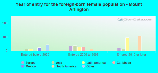 Year of entry for the foreign-born female population - Mount Arlington