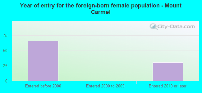 Year of entry for the foreign-born female population - Mount Carmel