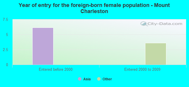Year of entry for the foreign-born female population - Mount Charleston