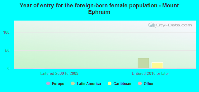 Year of entry for the foreign-born female population - Mount Ephraim
