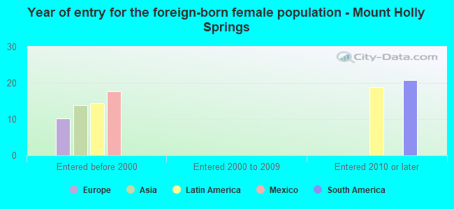 Year of entry for the foreign-born female population - Mount Holly Springs