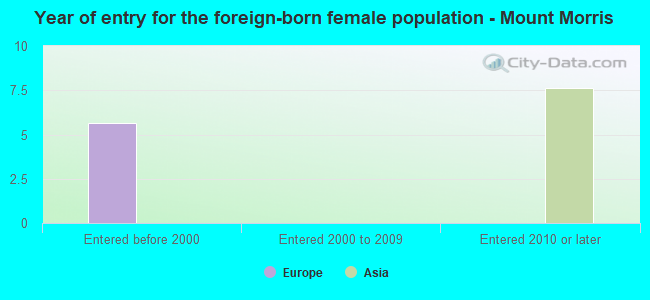 Year of entry for the foreign-born female population - Mount Morris