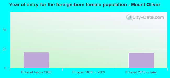 Year of entry for the foreign-born female population - Mount Oliver