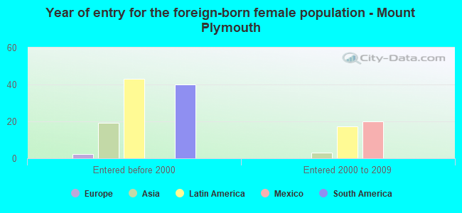 Year of entry for the foreign-born female population - Mount Plymouth