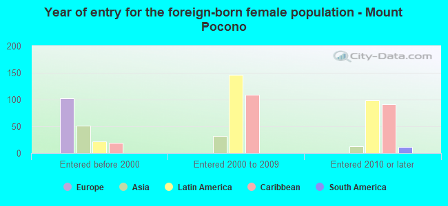 Year of entry for the foreign-born female population - Mount Pocono