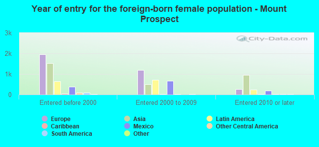 Year of entry for the foreign-born female population - Mount Prospect