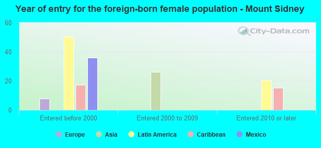 Year of entry for the foreign-born female population - Mount Sidney