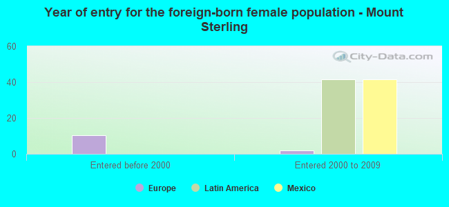 Year of entry for the foreign-born female population - Mount Sterling