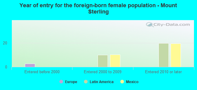 Year of entry for the foreign-born female population - Mount Sterling