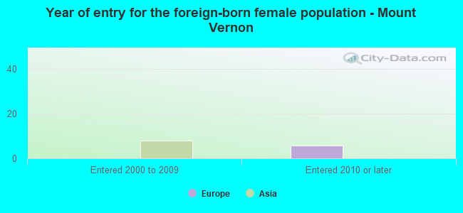 Year of entry for the foreign-born female population - Mount Vernon