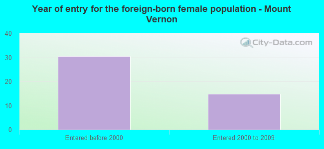Year of entry for the foreign-born female population - Mount Vernon