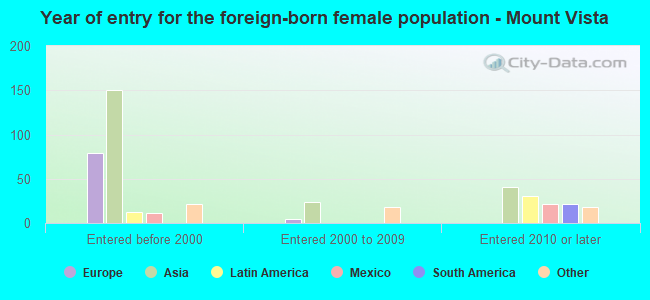 Year of entry for the foreign-born female population - Mount Vista