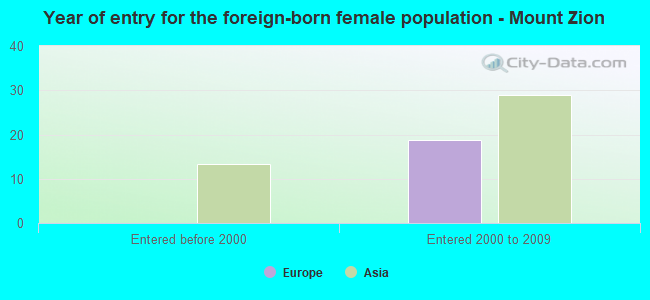 Year of entry for the foreign-born female population - Mount Zion