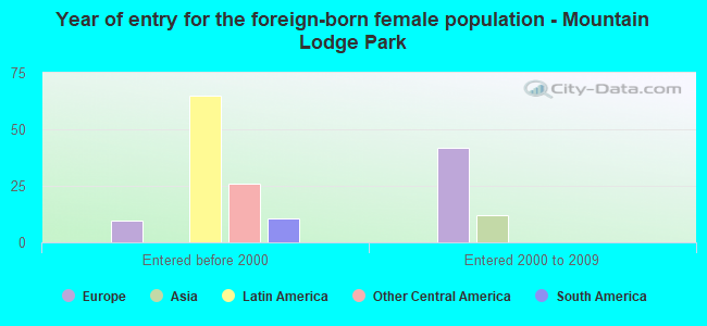 Year of entry for the foreign-born female population - Mountain Lodge Park