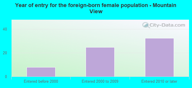 Year of entry for the foreign-born female population - Mountain View