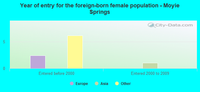 Year of entry for the foreign-born female population - Moyie Springs