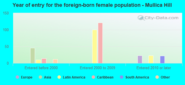 Year of entry for the foreign-born female population - Mullica Hill