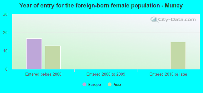 Year of entry for the foreign-born female population - Muncy