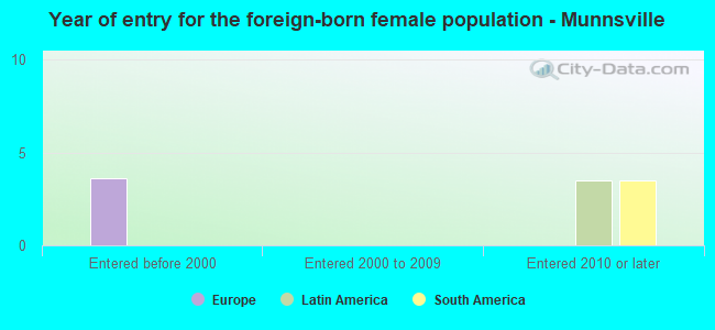 Year of entry for the foreign-born female population - Munnsville