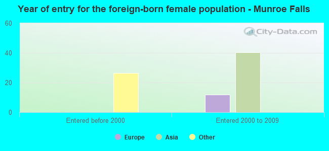 Year of entry for the foreign-born female population - Munroe Falls