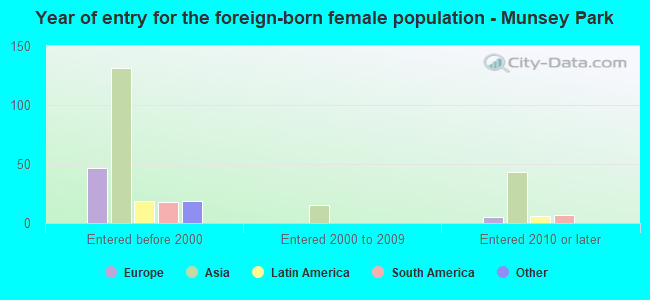 Year of entry for the foreign-born female population - Munsey Park