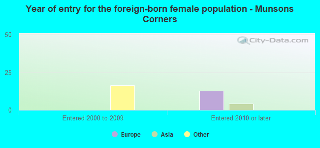 Year of entry for the foreign-born female population - Munsons Corners