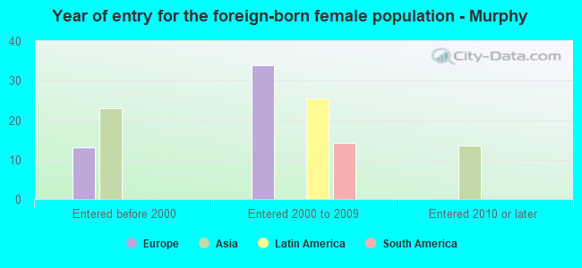Year of entry for the foreign-born female population - Murphy