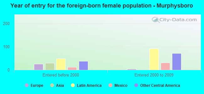 Year of entry for the foreign-born female population - Murphysboro