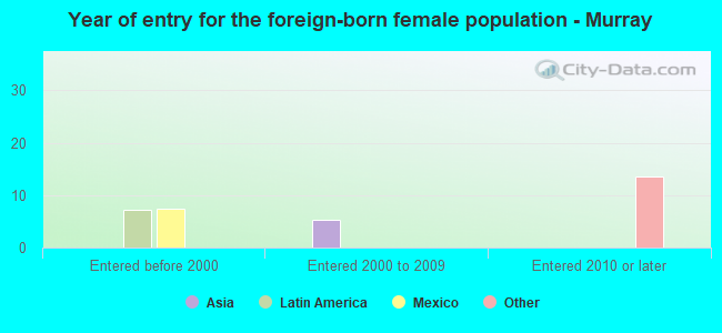 Year of entry for the foreign-born female population - Murray