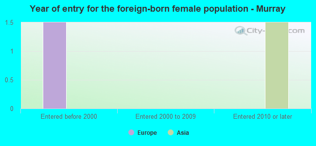 Year of entry for the foreign-born female population - Murray