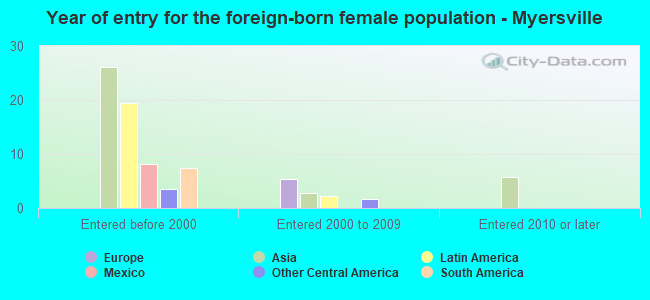 Year of entry for the foreign-born female population - Myersville