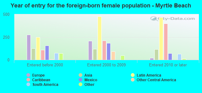 Year of entry for the foreign-born female population - Myrtle Beach