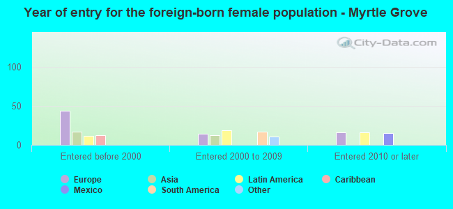 Year of entry for the foreign-born female population - Myrtle Grove