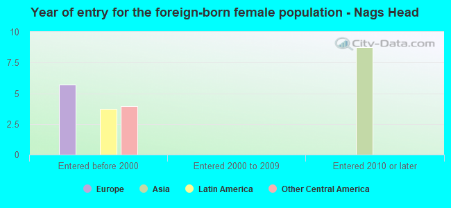 Year of entry for the foreign-born female population - Nags Head