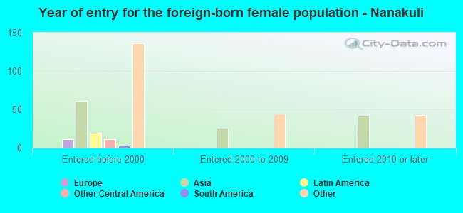 Year of entry for the foreign-born female population - Nanakuli