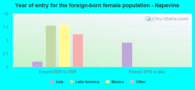 Year of entry for the foreign-born female population - Napavine