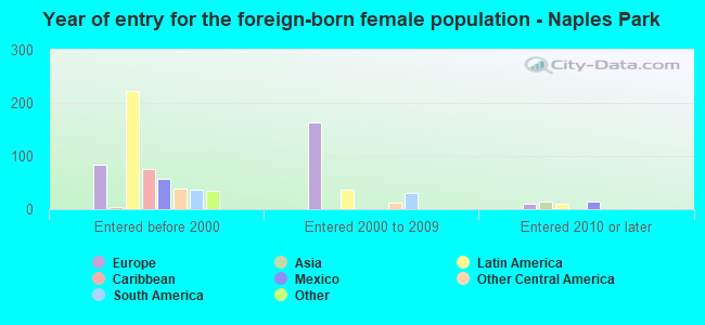 Year of entry for the foreign-born female population - Naples Park