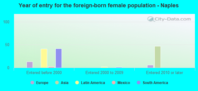 Year of entry for the foreign-born female population - Naples