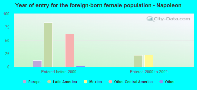 Year of entry for the foreign-born female population - Napoleon