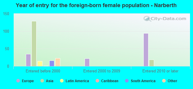 Year of entry for the foreign-born female population - Narberth