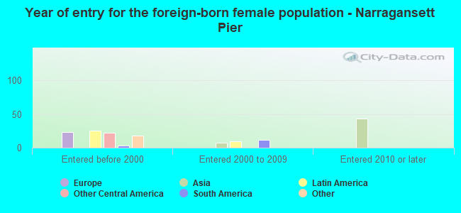 Year of entry for the foreign-born female population - Narragansett Pier